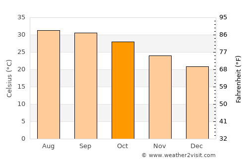 Umm Lajj average temperature in October