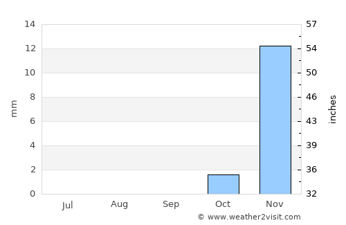Umm Lajj average rain in September