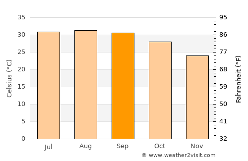 Umm Lajj average temperature in September
