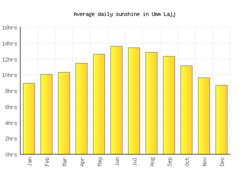 Umm Lajj average daily sunshine chart
