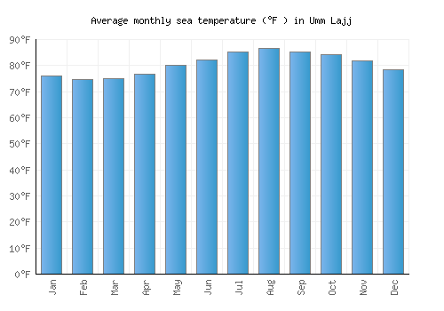 Umm Lajj average sea temperature chart (Fahrenheit)