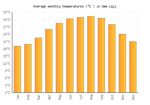 Umm Lajj average temperature chart (Celsius)