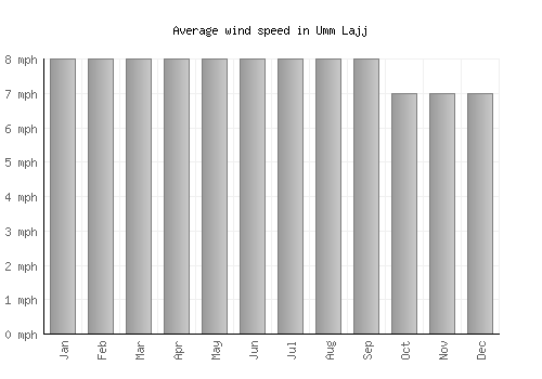 Umm Lajj average winspeed by month (mph)