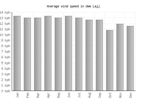 Umm Lajj average winspeed by month (km/h)