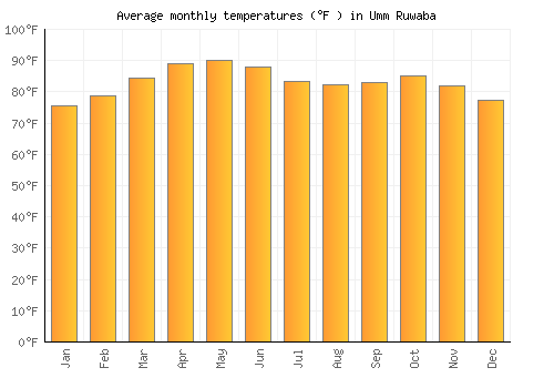 Umm Ruwaba average temperature chart (Fahrenheit)
