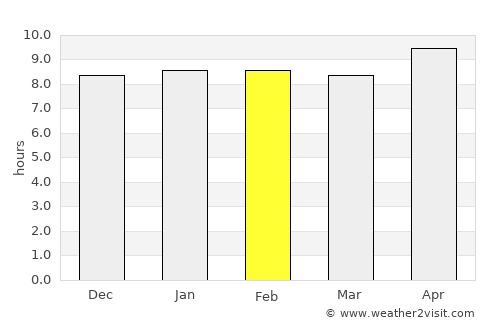 Umm Şalāl ‘Alī average rain in February