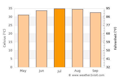 Umm Şalāl ‘Alī average temperature in July
