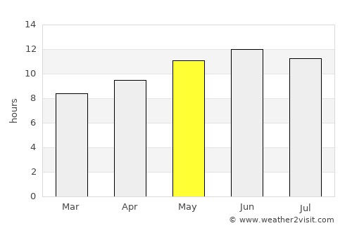 Umm Şalāl ‘Alī average rain in May