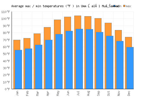 Umm Şalāl Muḩammad average minimum / maximum temperatures (Fahrenheit)