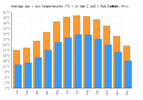 Umm Şalāl Muḩammad average minimum / maximum temperatures (Celsius)