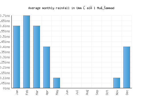 Umm Şalāl Muḩammad monthly rainfall chart (inches)