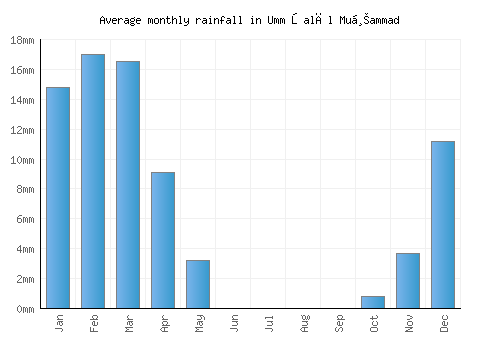 Umm Şalāl Muḩammad monthly rainfall chart (mm)