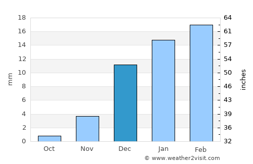 Umm Şalāl Muḩammad average rain in December