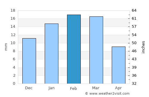 Umm Şalāl Muḩammad average rain in February