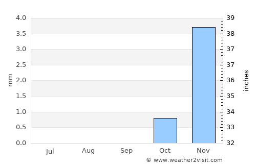 Umm Şalāl Muḩammad average rain in September