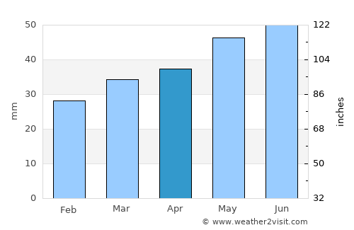 Ummanz average rain in April