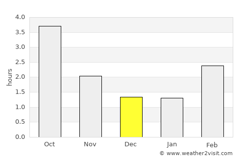 Ummanz average rain in December
