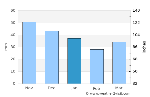 Ummanz average rain in January