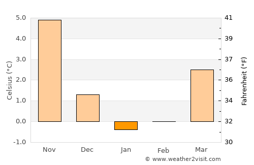 Ummanz average temperature in January