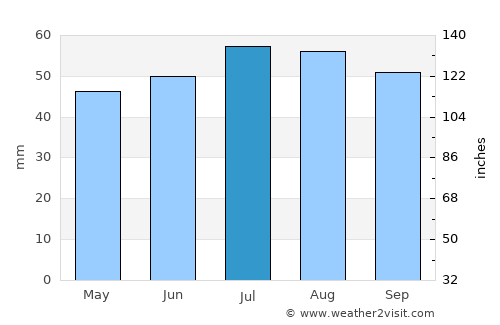 Ummanz average rain in July