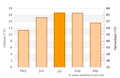 Ummanz average temperature in July