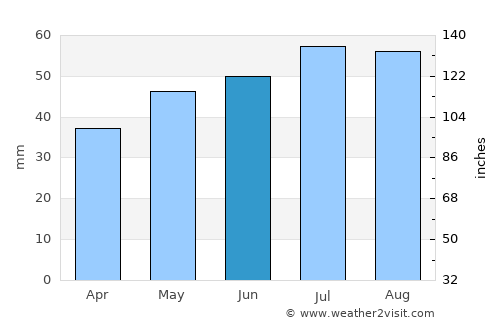 Ummanz average rain in June