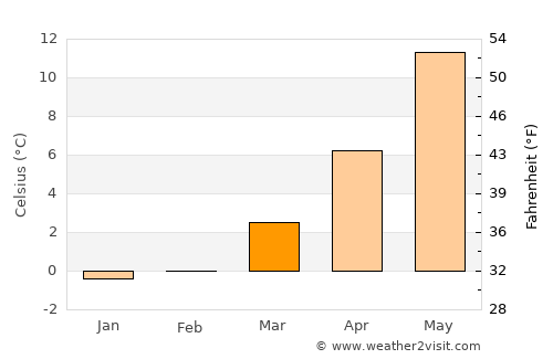 Ummanz average temperature in March