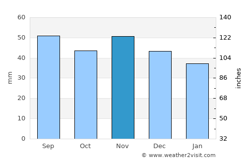 Ummanz average rain in November