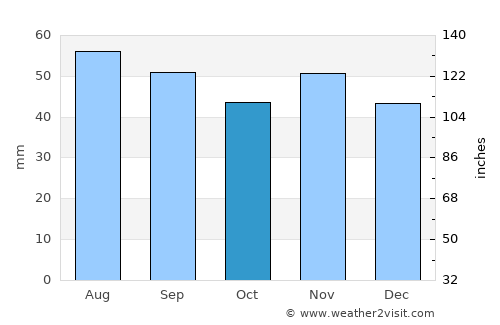 Ummanz average rain in October