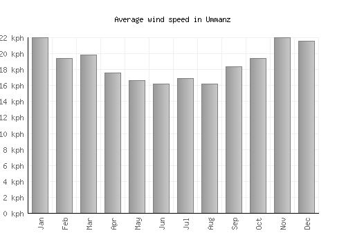 Ummanz average winspeed by month (km/h)