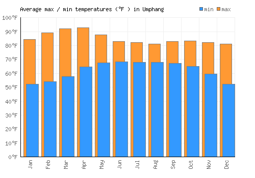 Umphang average minimum / maximum temperatures (Fahrenheit)