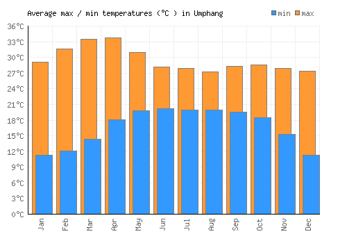 Umphang average minimum / maximum temperatures (Celsius)