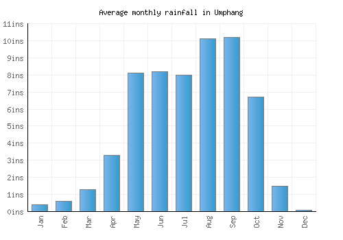 Umphang monthly rainfall chart (inches)