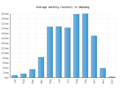 Umphang monthly rainfall chart (mm)