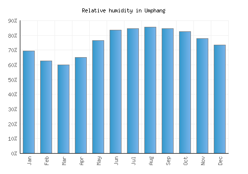 Umphang relative humidity averages