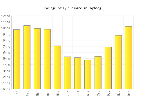 Umphang average daily sunshine chart
