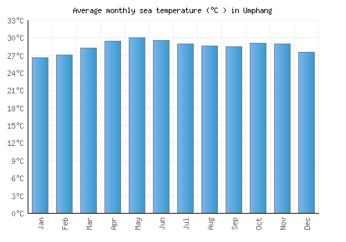 Umphang average sea temperature chart (Celsius)