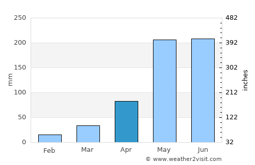 Umphang average rain in April