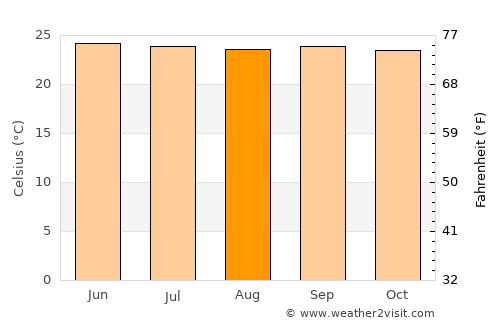 Umphang average temperature in August