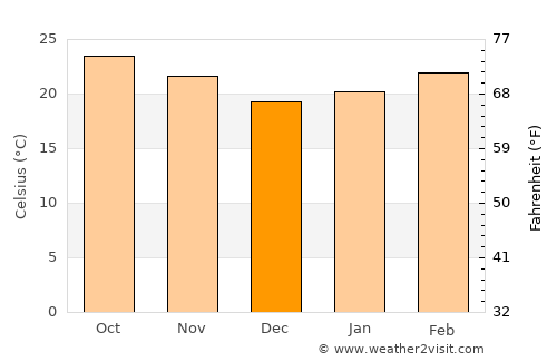 Umphang average temperature in December