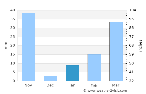 Umphang average rain in January