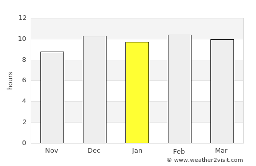 Umphang average rain in January