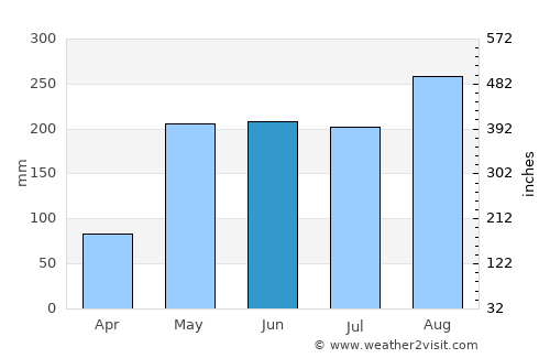 Umphang average rain in June