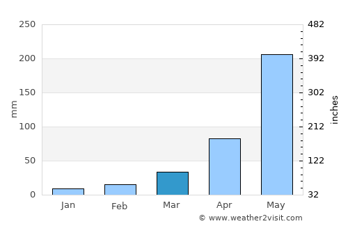 Umphang average rain in March