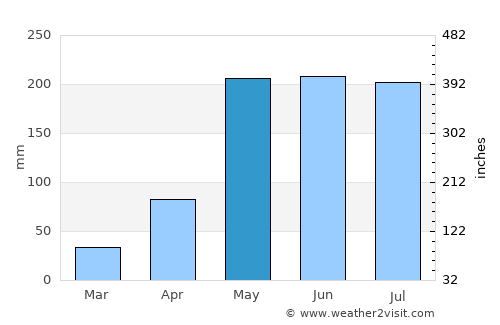 Umphang average rain in May