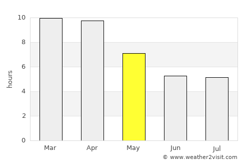 Umphang average rain in May