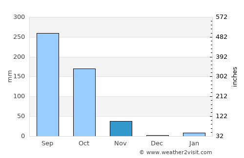 Umphang average rain in November