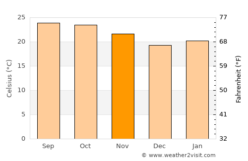 Umphang average temperature in November
