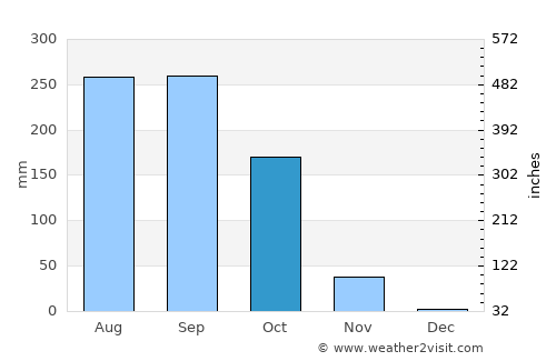 Umphang average rain in October