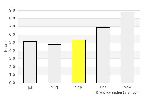 Umphang average rain in September